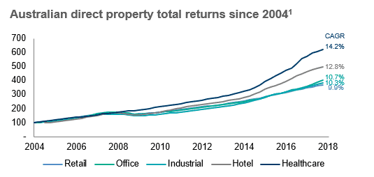 Australian direct property total returns since 2004