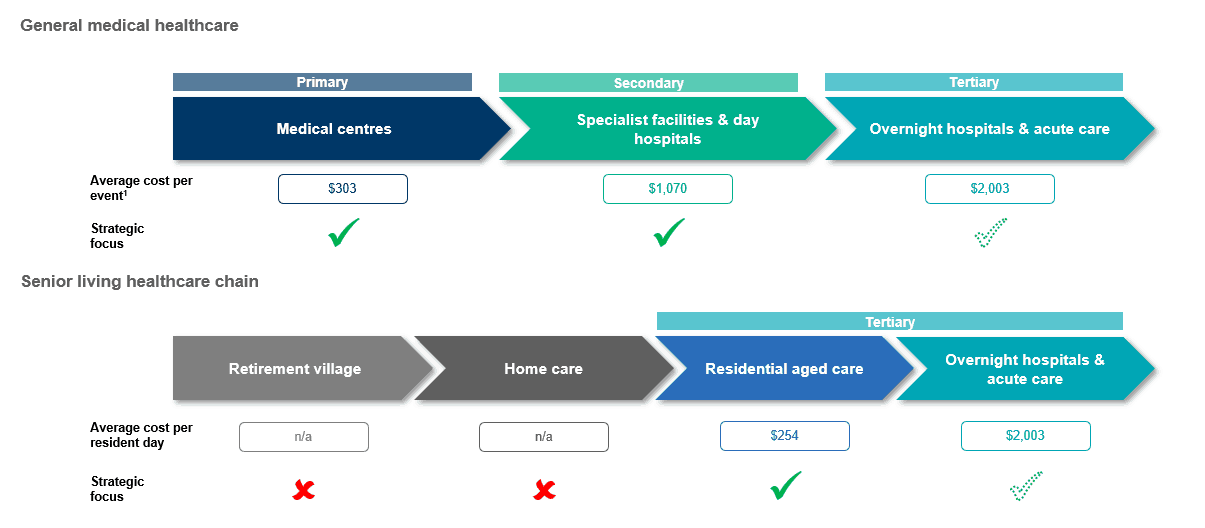 Centuria Healthcare's strategic focus