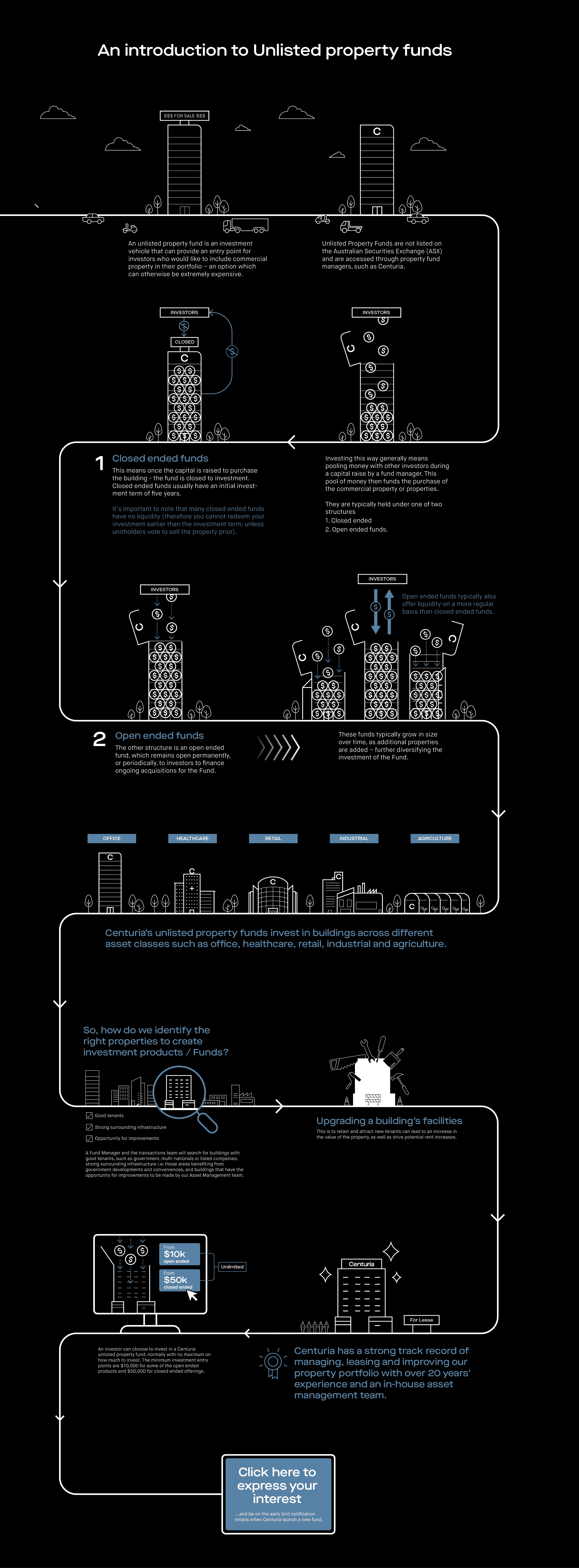 How unlisted property funds work -an infographic